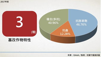 生物技术推广协会最新报告 基改作物持续蔓延，反转之路任重道远